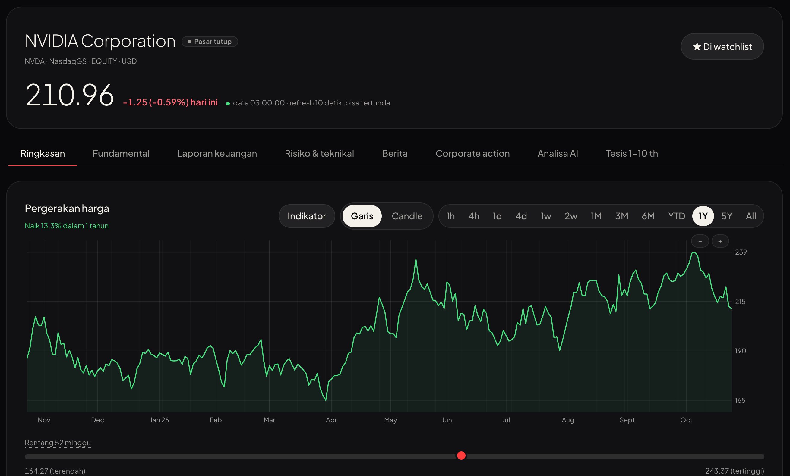 Halaman Analisa Hailmary Terminal dengan grafik harga satu tahun saham NVIDIA