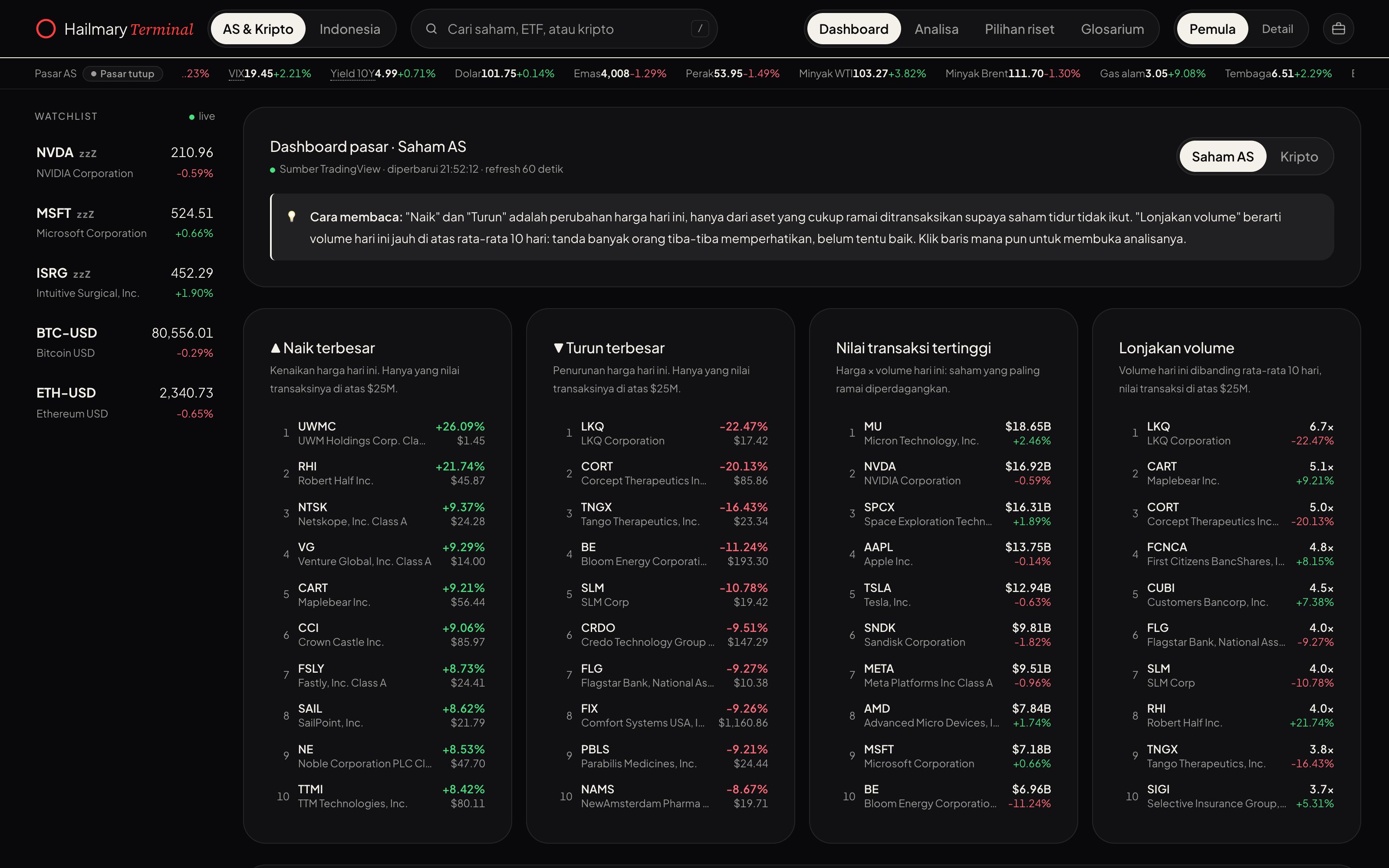 Halaman Dashboard dengan empat daftar pasar