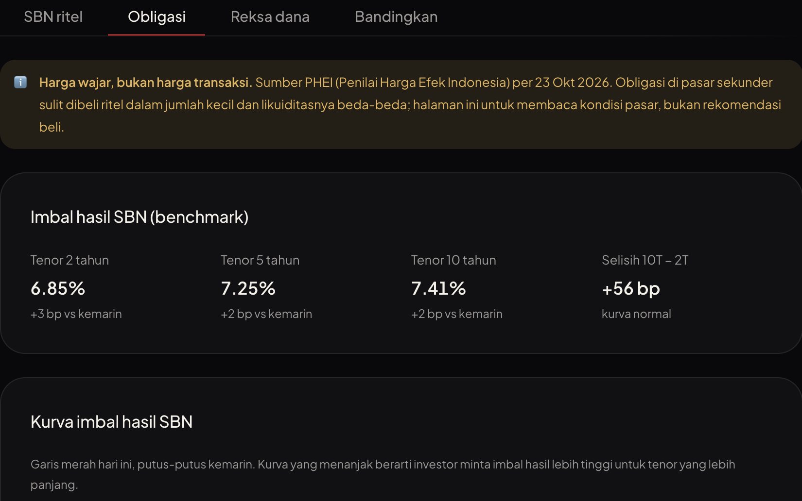 Tab Obligasi dengan imbal hasil per tenor